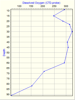 Variable Plot