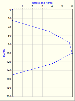 Variable Plot