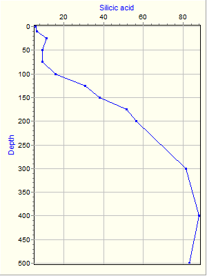 Variable Plot