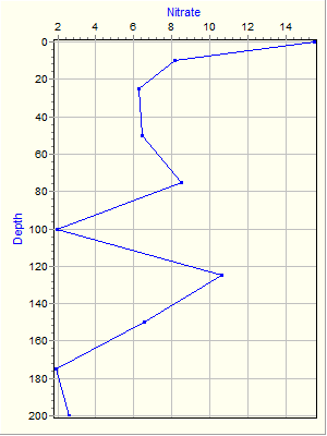 Variable Plot