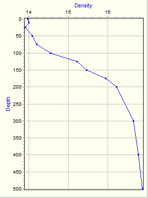 Variable Plot