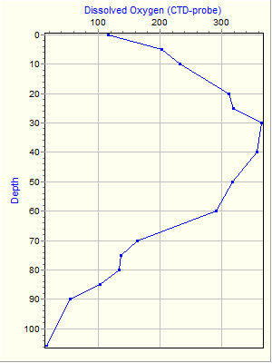 Variable Plot