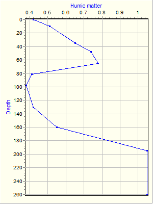 Variable Plot