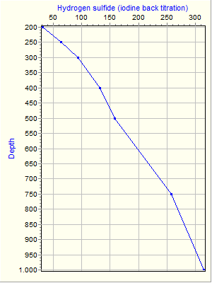 Variable Plot