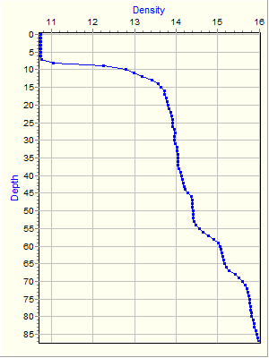 Variable Plot