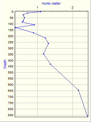 Variable Plot