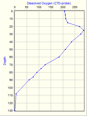 Variable Plot