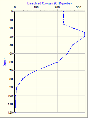 Variable Plot