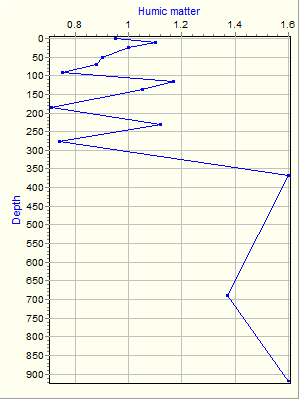 Variable Plot