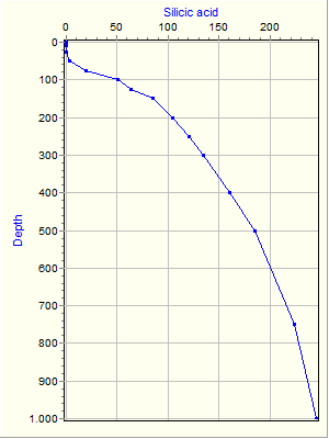 Variable Plot