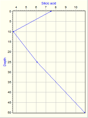 Variable Plot