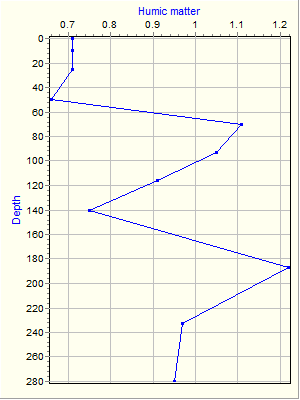 Variable Plot