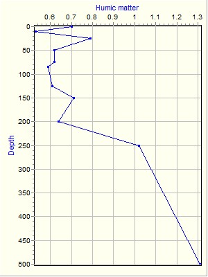 Variable Plot