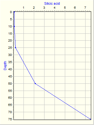 Variable Plot