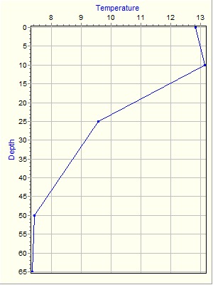 Variable Plot