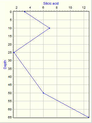 Variable Plot