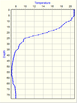 Variable Plot