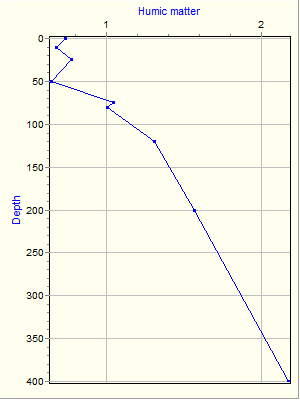 Variable Plot