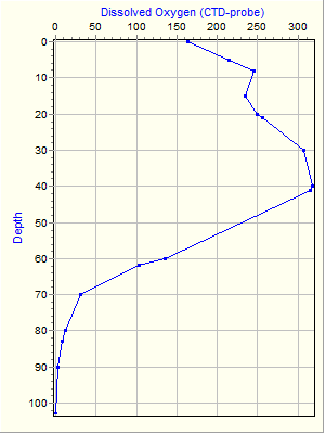 Variable Plot