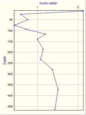 Variable Plot