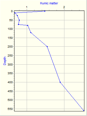 Variable Plot