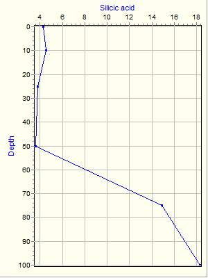 Variable Plot