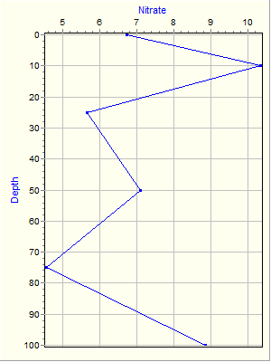 Variable Plot