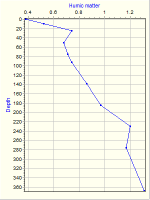 Variable Plot