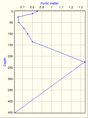 Variable Plot