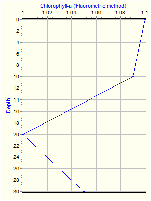 Variable Plot