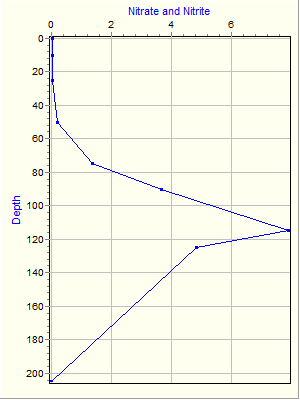 Variable Plot