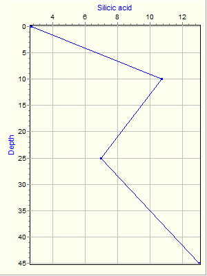 Variable Plot