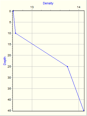 Variable Plot