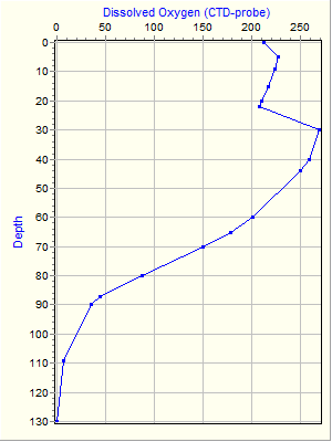 Variable Plot