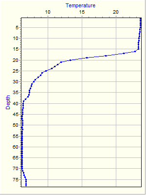 Variable Plot