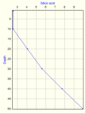 Variable Plot