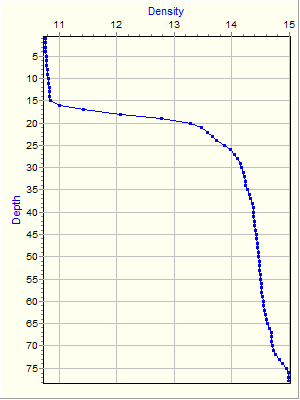 Variable Plot