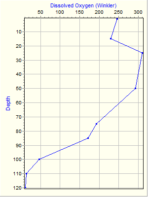 Variable Plot