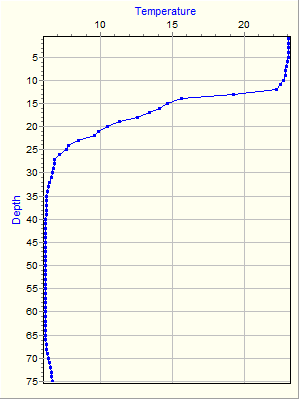 Variable Plot