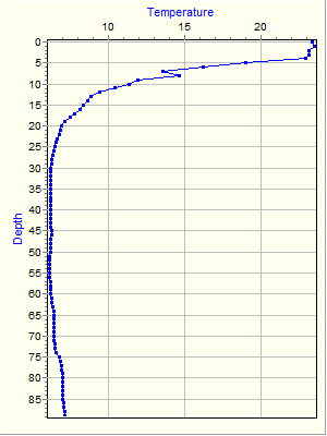 Variable Plot