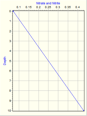 Variable Plot