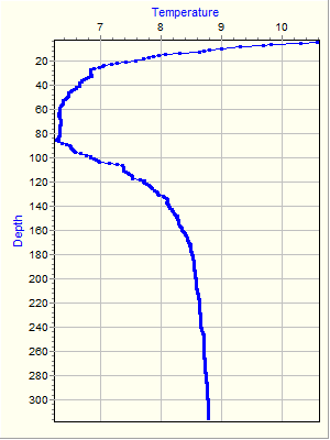 Variable Plot