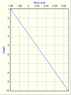 Variable Plot