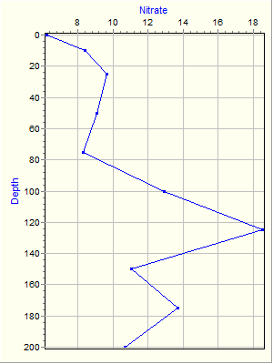 Variable Plot