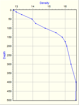 Variable Plot