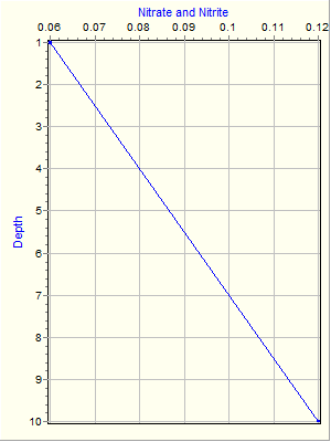 Variable Plot