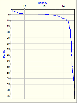 Variable Plot