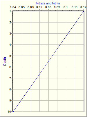 Variable Plot