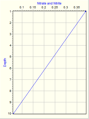 Variable Plot