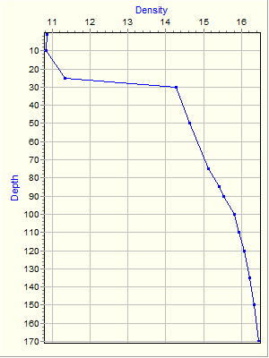 Variable Plot